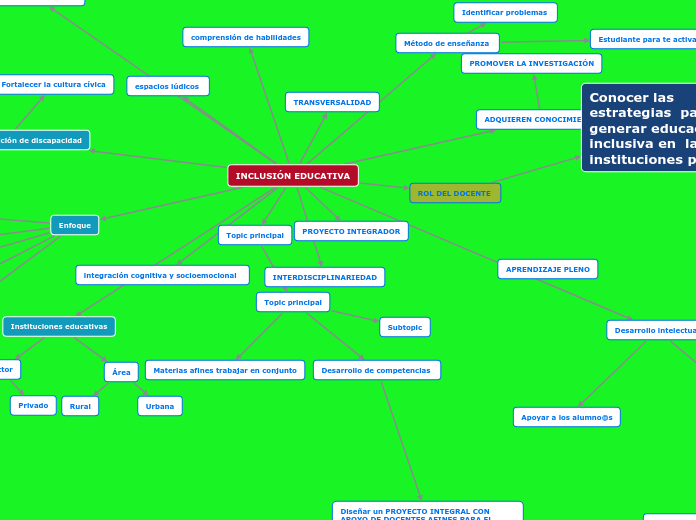 INCLUSIÓN EDUCATIVA Mind Map